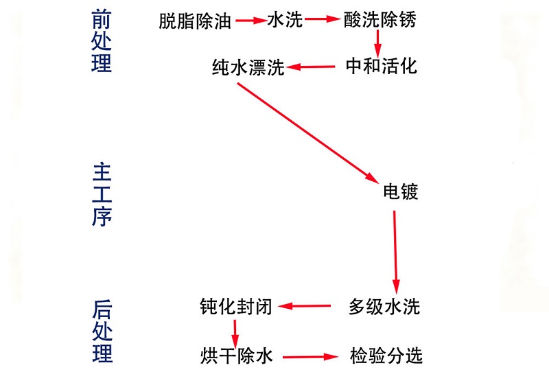the-complete-process-steps-for-electroplating.jpg the-complete-process-steps-for-electroplating.jpg